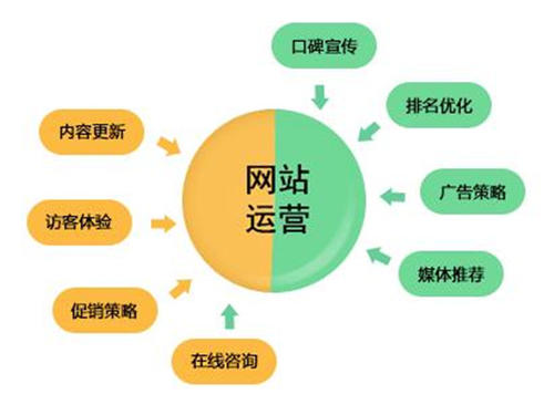 網(wǎng)站運(yùn)營(yíng)是做什么的