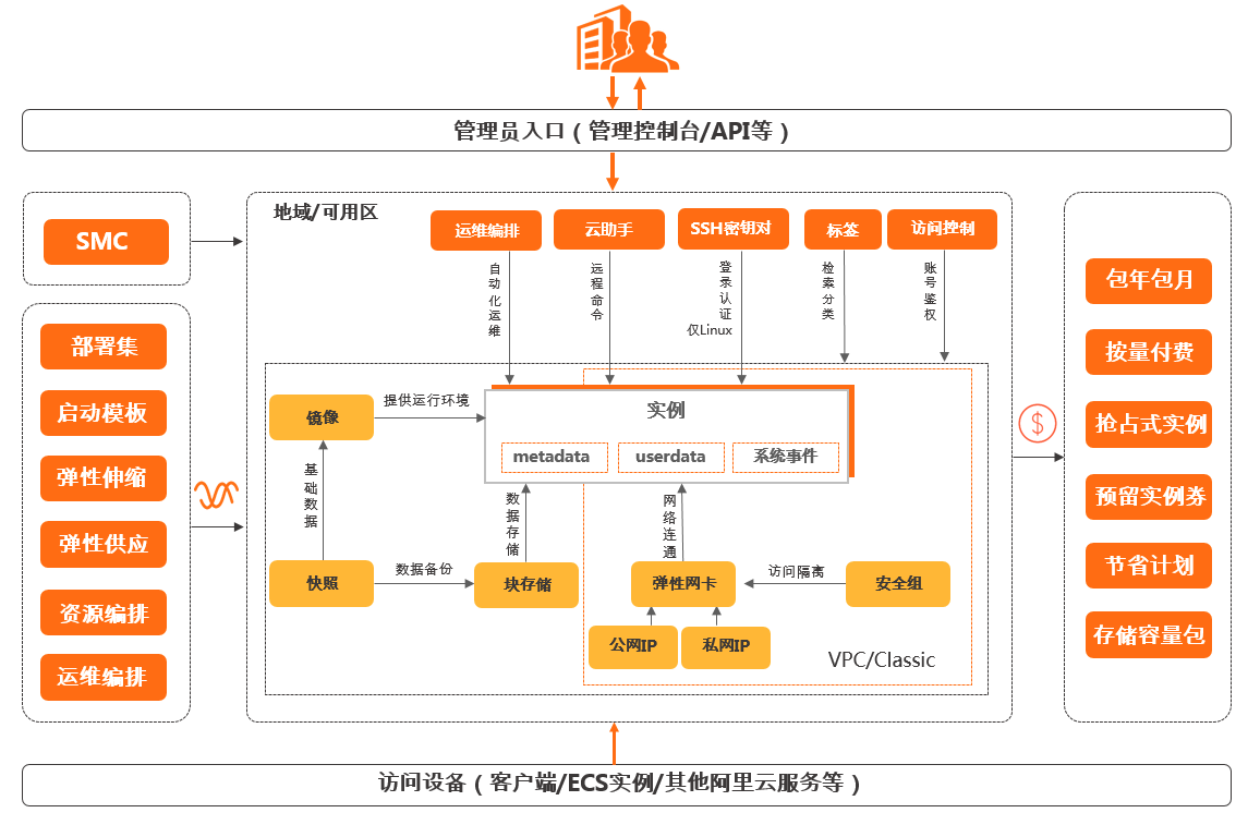 什么是阿里云服務(wù)器ECS？如何使用云服務(wù)器ECS？